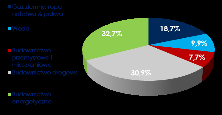 Portfel zamówień Grupy PBG Główne informacje Ponad 50% portfela zamówień pochodzi z segmentów o kluczowym znaczeniu Portfel reprezentuje 1.6x przychodów Oczekuje się, że projekt Opole ma dodać PLN 3.