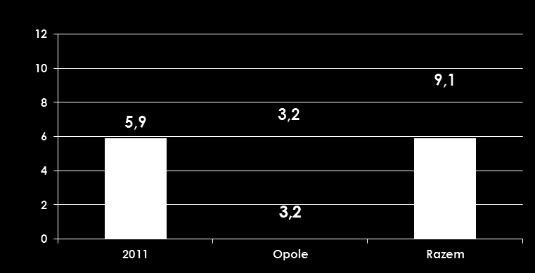 1bn Kopalnia ropy i gazu LMG; 2008-2013; PLN 1.4bn Autostrada A4; 2010-2012; PLN 1.