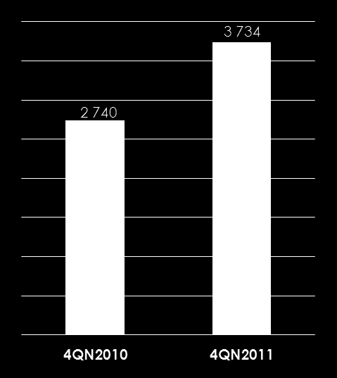 Główne wskaźniki finansowe w 2011 roku Przychody Zysk brutto ze sprzedaży EBITDA PLN mln PLN mln PLN mln 12,5% 11,1% 12,2% 10,6% Wzrost przychodów r/r na poziomie 36% wynikający przede wszystkim z