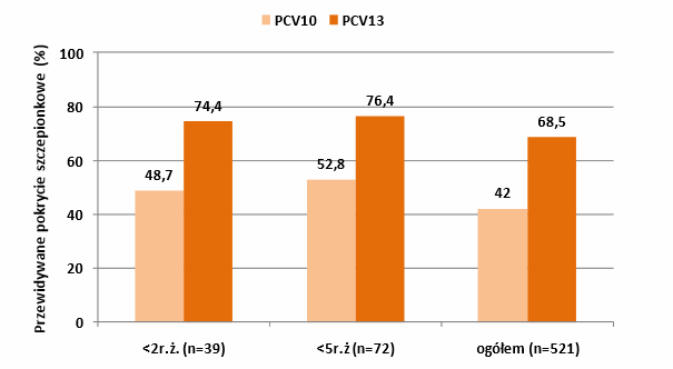 Ryc. 2. Przewidywane, na podstawie wyników serotypowania, KOROUN, pokrycie szczepionkowe PCV10 i PCV13 u dzieci <2r.ż., dzieci <5r.ż. i w całej polskiej populacji, 2014 13 Ryc. 3.