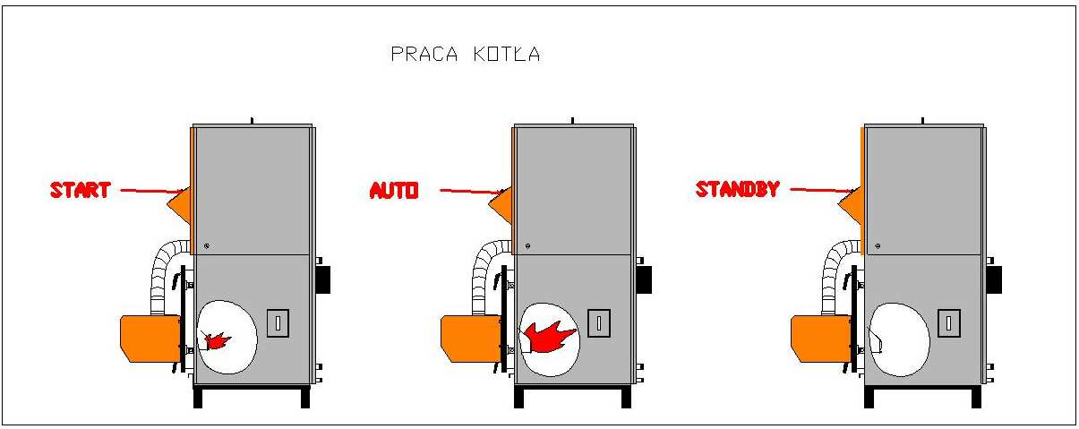 6. Eksploatacja PRACA Rozpalanie /Praca /Wygaszanie W celu uruchomienia palnika peletowego należy: 1.Wybrać na sterowniku odpowiedni typ paliwa i włączyć START-kocioł uruchomi się automatycznie. 2.