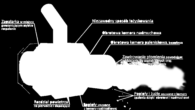 W palniku zastosowano innowacyjne rozwiązanie konstrukcyjne mechanizmu czyszczenia rotacyjną komorę spalania oraz nadmuchową, dzięki czemu palnik sam oczyszcza się z popiołów i zgorzeli.