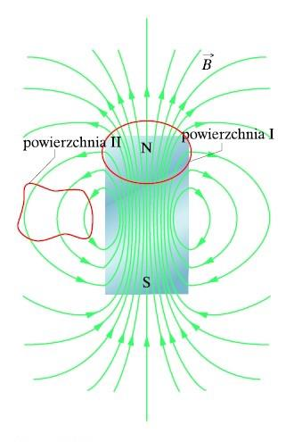 Prawo Gaussa dla pola magnetycznego Fizyka d B S 0 Strumień wektora indukcji pola magnetycznego przechodzący przez