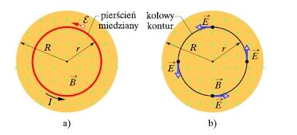 Prądy wirowe Fizyka Pole magnetyczne B zmienia swoją wartość Rozważając okrąg o promieniu r możemy stwierdzić, że