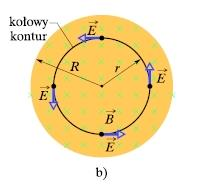 bezwirowe Zmienne pole magnetyczne wytwarza indukowane pole elektryczne (prawo Faraday a) linie tego pola nie mają końca