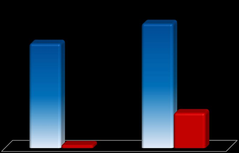 A. Rok 2012 przyniósł znaczny (19,1%) wzrost przychodów ze sprzedaży.