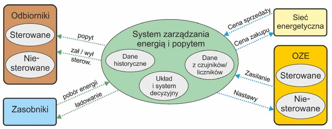 Rys. 3. Idea organizacji funkcji aktywnego zarządzania energią i popytem w ramach PME [12] INTELIGENTNY BUDYNEK sieci zasilającej, do rzeczywistego zapotrzebowania na energię w mikroinstalacji PME.