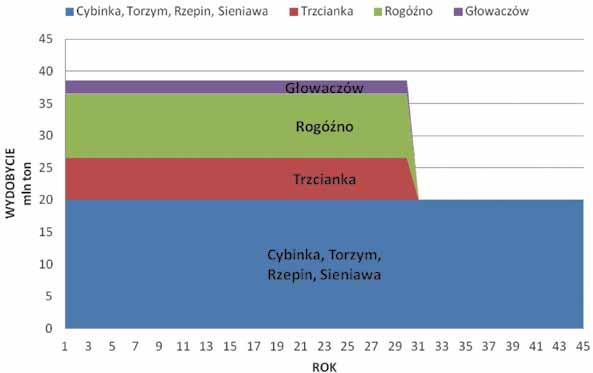 66 PRZEGLĄD GÓRNICZY 2014 Rys. 4. Suma wydobycia węgla ze złóż lubuskich i centralnej Polski w proponowanym scenariuszu [Opracowanie własne] Fig. 4. Total production of brown coal from Lubin and Central Poland deposits in the proposed scenario [Own elaboration] jakie Polska posiada.