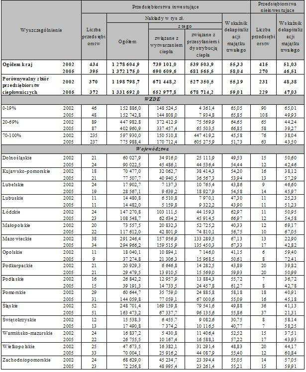 Tabela 4. Przedsiębiorstwa inwestujące i nieinwestujące według województw i WZDE w 2002 r. i 2005 r.