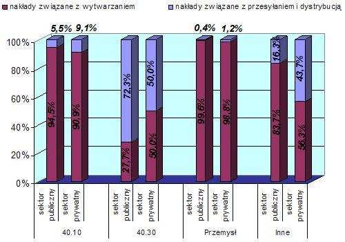 Rysunek 6. Struktura przedsięwzięć inwestycyjnych według PKD i form własności w 2005 r. W 2005 r. zatrudnienie w koncesjonowanym ciepłownictwie wyniosło 48 261 etatów wobec 60 239 w 2002 r.