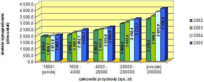 25% wyŝsze niŝ w 2002 r. (patrz rysunek 7). Przedsiębiorstw tych w badanym zbiorze w ostatnim roku badania było tylko 12. Rysunek 7.