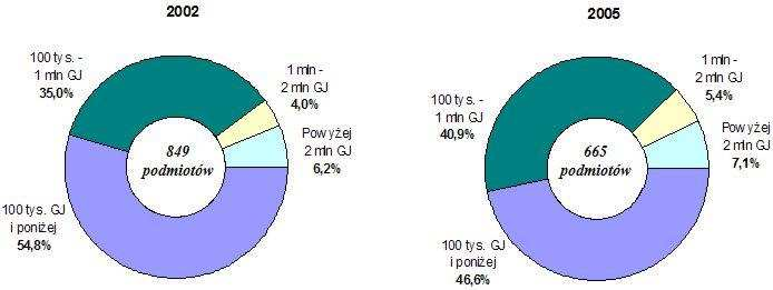 W badanych latach najmniej przedsiębiorstw ciepłowniczych objętych regulacją działało w formie przedsiębiorstw państwowych (w 2002 r. 3,4%, w 2005 r.