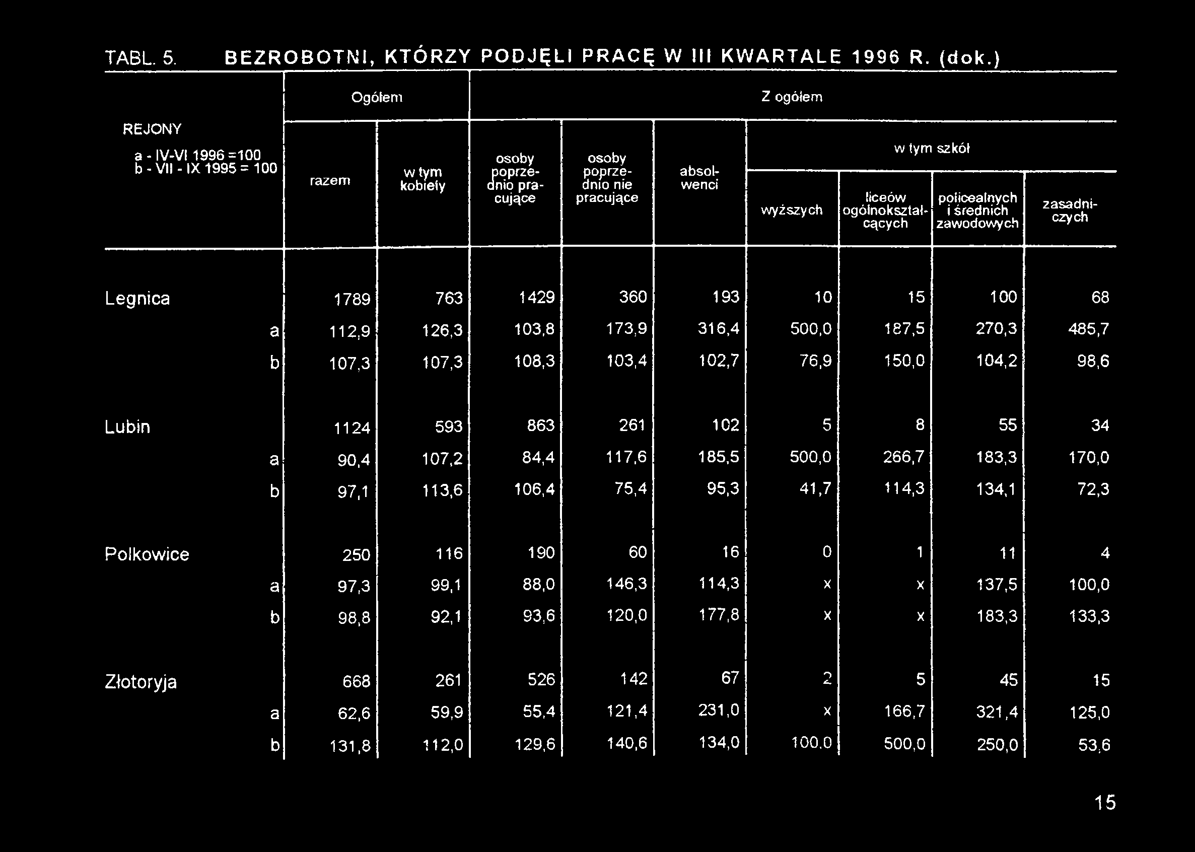 2 84,4 117,6 185,5 500,0 266,7 183,3 170,0 b 97,1 113,6 106,4 75,4 95,3 41,7 114,3 134,1 72,3 Polkowice 250 116 190 60 16 0 1 11 4 a 97,3 99,1 88,0