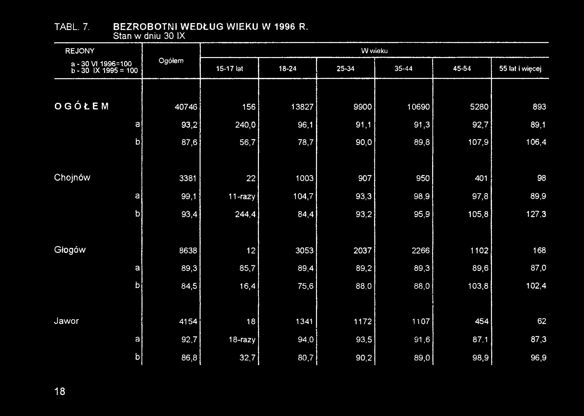 93,3 98,9 97,8 89,9 b 93,4 244,4 84,4 93,2 95,9 105,8 127,3 Głogów 8638 12 3053 2037 2266 1102 168 a 89,3