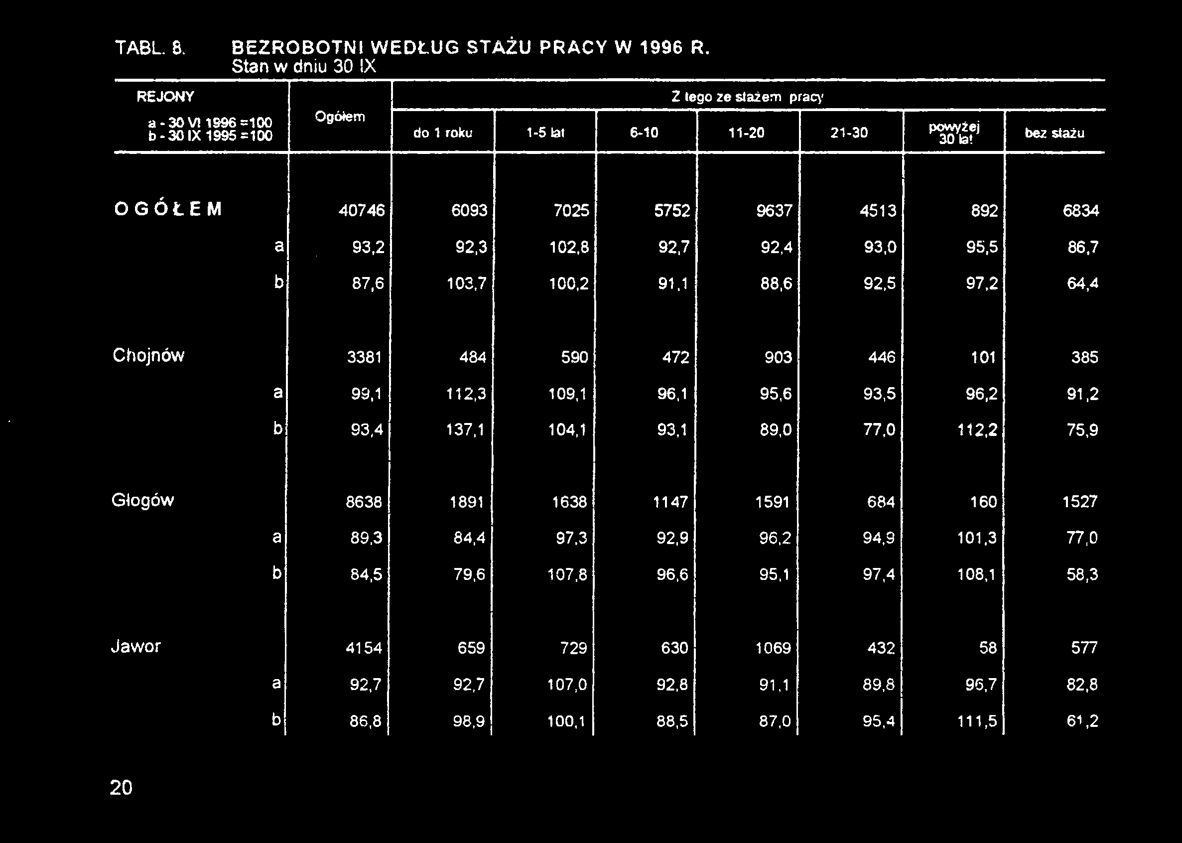 1 88,6 92,5 97,2 64,4 Chojnów 3381 484 590 472 903 446 101 385 a 99,1 112,3 109,1 96,1 95,6 93,5 96,2 91,2 b 93,4 137,1