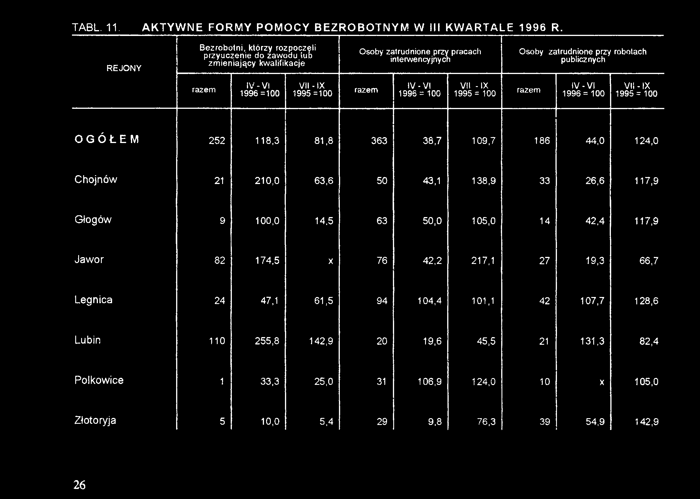 63,6 50 43,1 138,9 33 26,6 117,9 Głogów 9 100,0 14.