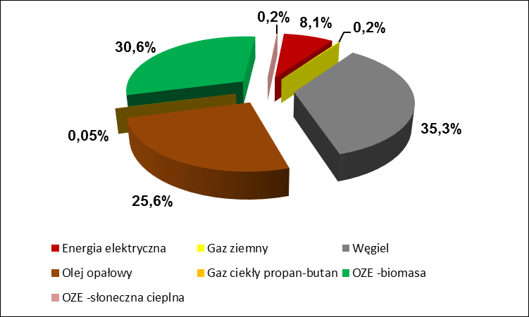 Wykres 6.3 Struktura zużycia energii w obiektach usług komercyjnych i wytwórczości W zużyciu energii w obiektach tego podsektora dominuje węgiel kamienny (ok. 35%), biomasa w postaci drewna (ok.