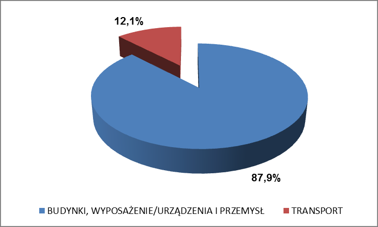 8.2. Wyniki obliczeń Zużycie energii w Wojkowicach w roku bazowym dla niniejszego planu, to jest 2013, przedstawiono w poniższej tabeli. Tabela 8-1. Zużycie energii w Wojkowicach w 2013 r.