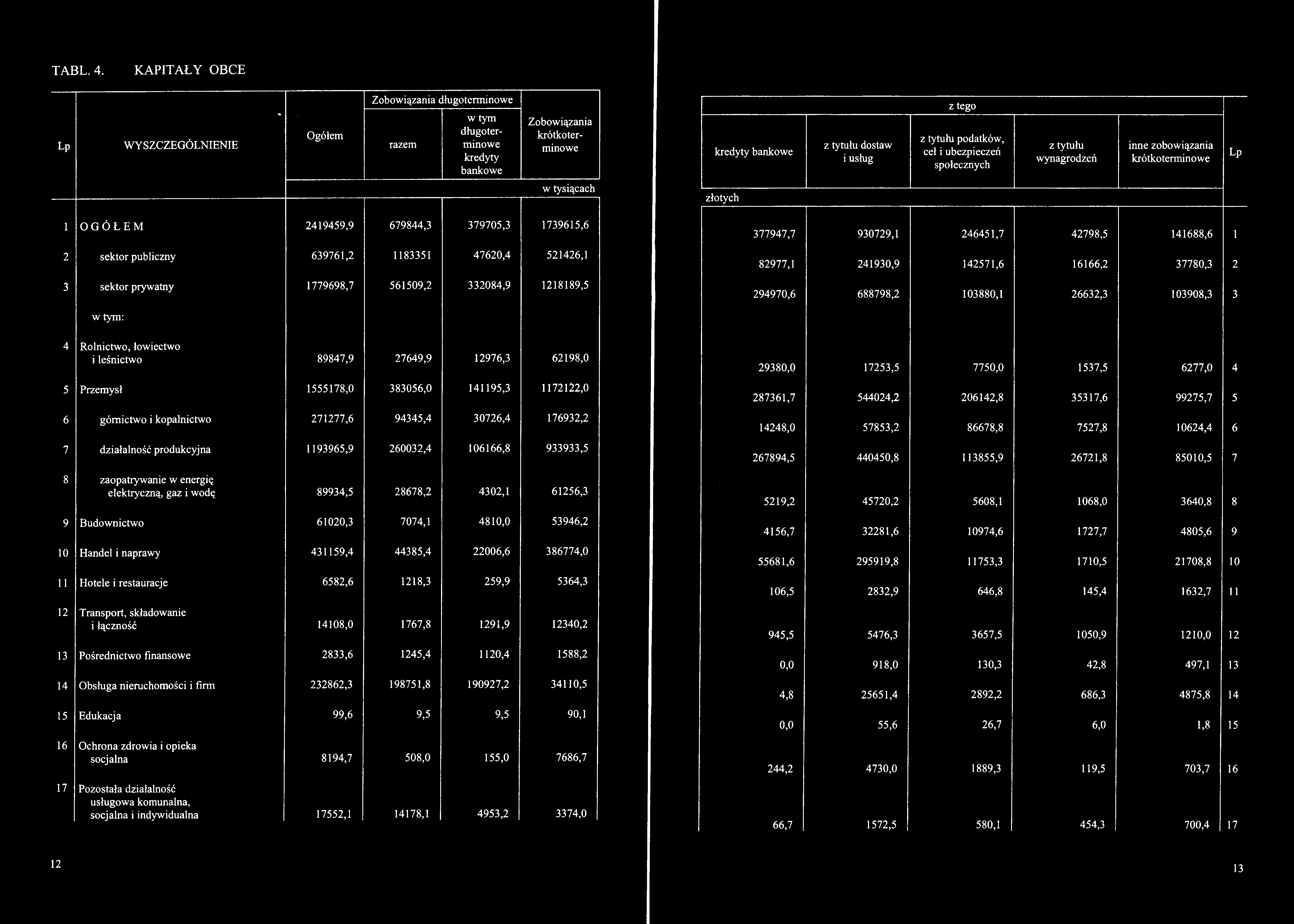 103908,3 3 w tym: 4 Rolnictwo, łowiectwo i leśnictwo 89847,9 27649,9 12976,3 62198,0 29380,0 17253,5 7750,0 1537,5 6277,0 4 5 Przemysł 1555178,0 383056,0 141195,3 1172122,0 287361,7 544024,2 206142,8