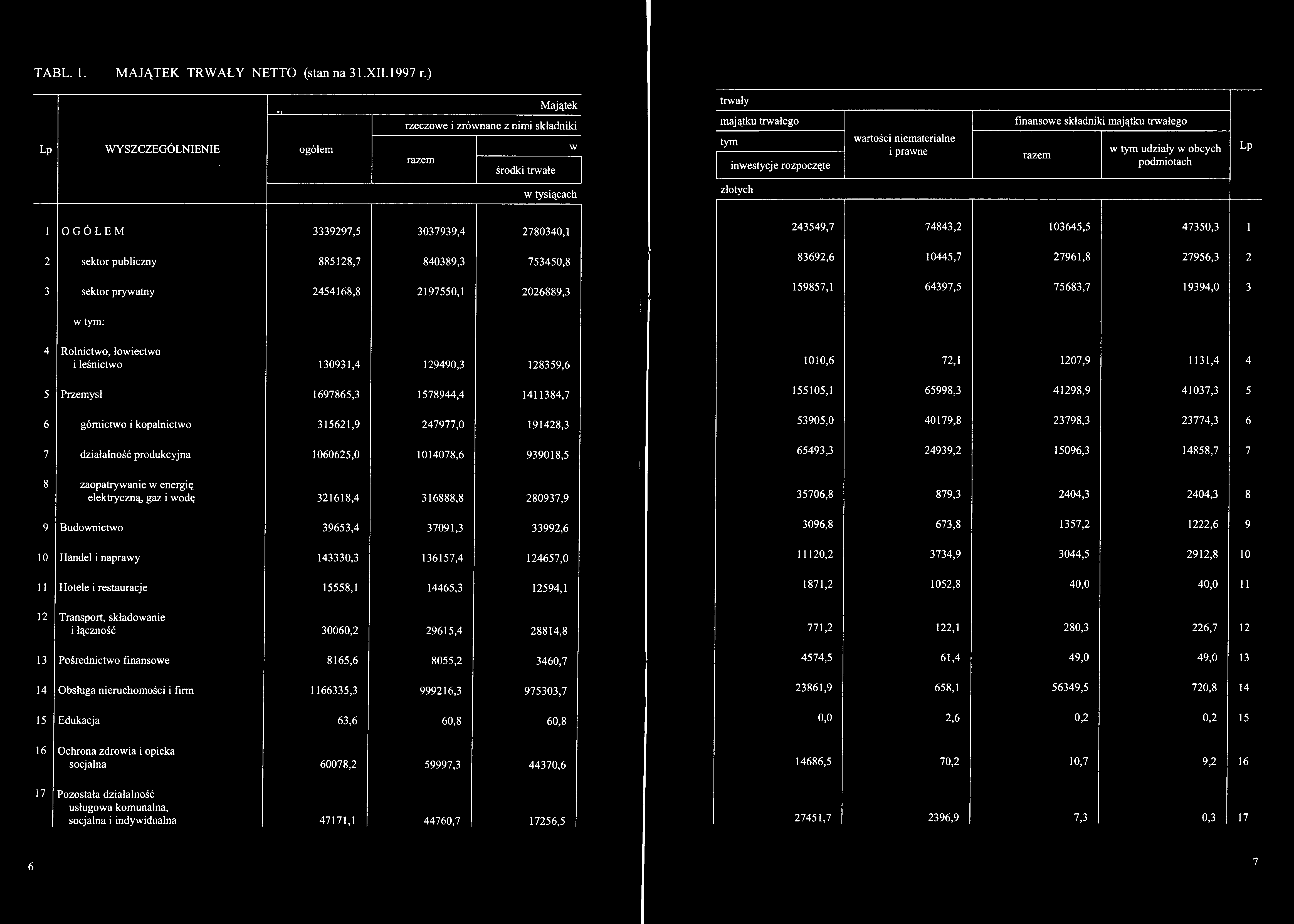 1010,6 72,1 1207,9 1131,4 4 5 Przemysł 1697865,3 1578944,4 1411384,7 155105,1 65998,3 41298,9 41037,3 5 6 górnictwo i kopalnictwo 315621,9 247977,0 191428,3 53905,0 40179,8 23798,3 23774,3 6