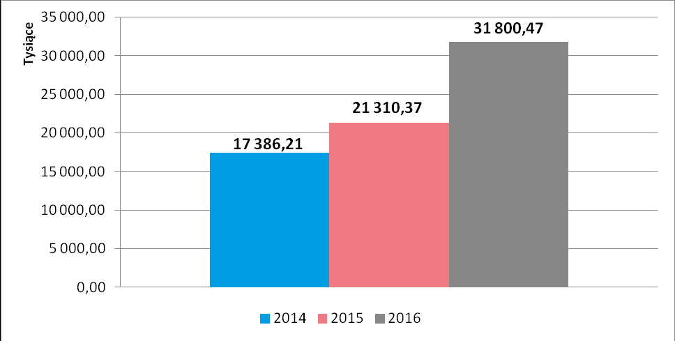 wykonania roku ubiegłego i prawie 83% roku 2014, co obrazuje wykres: Wykres 4.