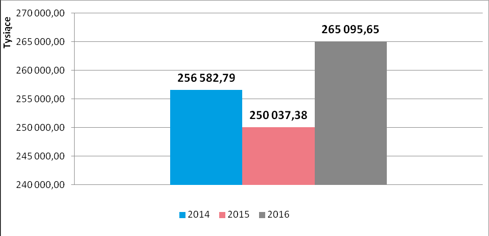 Wykres 5. Należności FGŚP w latach 2014-2016.