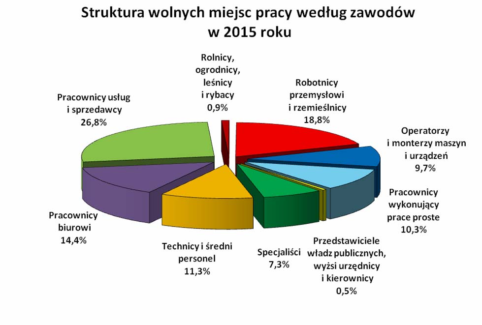 12 7.2. Profile pomocy W końcu grudnia 2015 roku liczba bezrobotnych zarejestrowanych w powiatowych urzędach pracy z ustalonym profilem pomocy 3 wynosiła 63.868 osób, z tego: - profil I - 1.