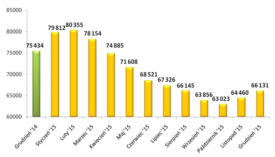 2 W regionie nadal utrzymuje się znaczne zróżnicowanie terytorialne natężenia bezrobocia.