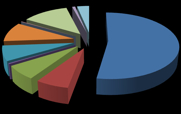 Zmiany w poziomie bezrobocia marzec 2012 r. Podjęcie pracy 0% 1% 3% Szkolenie 0% 12% Staz 10% 7% 53% Przygot.