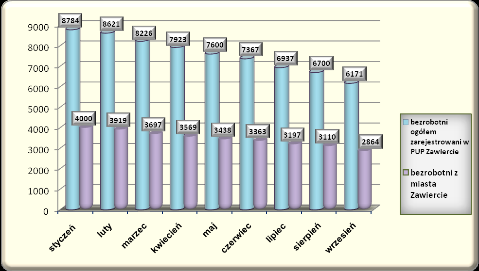 Z danych statystycznych PUP Zawiercie wynika, że począwszy od miesiąca lutego 2008r. występuje ciągły spadek liczby bezrobotnych zarejestrowanych w tut. urzędzie.