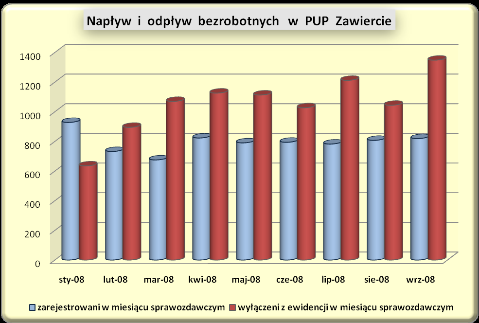 Osoby będące w szczególnej sytuacji na rynku pracy Najtrudniejsza sytuacja dotyczy osób będących w szczególnej sytuacji na rynku pracy.