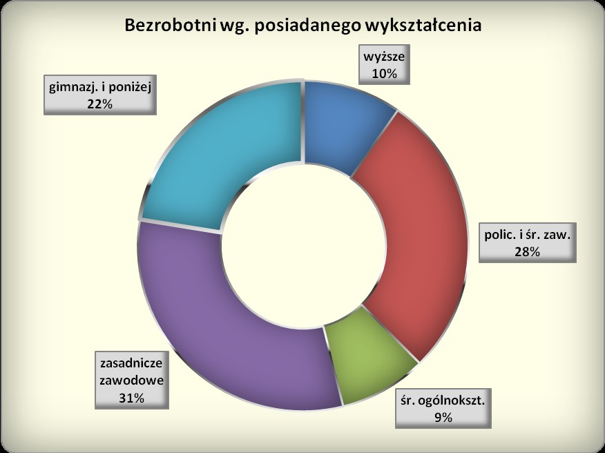 Podział osób bezrobotnych, zarejestrowanych w PUP Zawiercie, według posiadanego wykształcenia przedstawia wykres poniżej (stan na 30.09.08r.