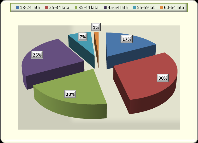 Podział bezrobotnych z miasta Zawiercie wg. kategorii wiekowych przedstawia się następująco (stan na 30.09.08r.