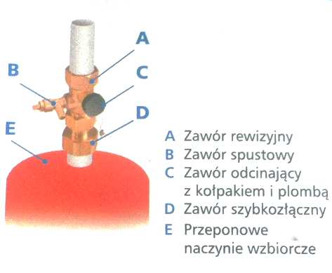 Dla zapewnienia bezpieczeństwa przed nadmiernym wzrostem ciśnienia w zastawie zastosowano również zawór bezpieczeństwa 6 bar. Zawór ten jest integralną częścią grupy solarnej.