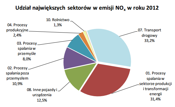 Prekursory pyłu wtórnego tlenki azotu w Polsce Spalanie węgla ~40% emisji 17 Źródło: KOBIZE Krajowy Ośrodek Bilansowania i Zarządzania