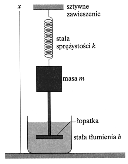 Oscylator harmoniczny tłumiony Siła oporu = siła Stokesa -kx V F o
