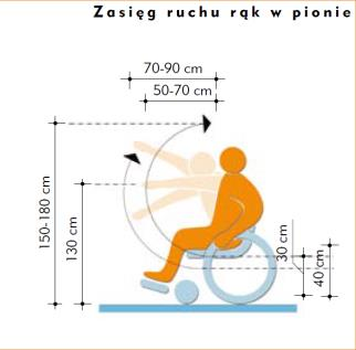Dostępność i projektowanie uniwersalne Podstawowe wymiary i zakresy ruchu osoby na wózku Nie ma jednolitej definicji określającej stopień dostępności Trudno jest precyzyjnie określić wymiary i zakres