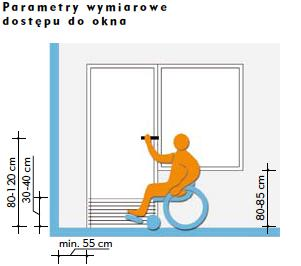 uchwyty i poręcze ułatwiające korzystanie z urządzeń) Łazienka Minimalna powierzchnia manewrowa 150-150 cm Optymalna wysokość