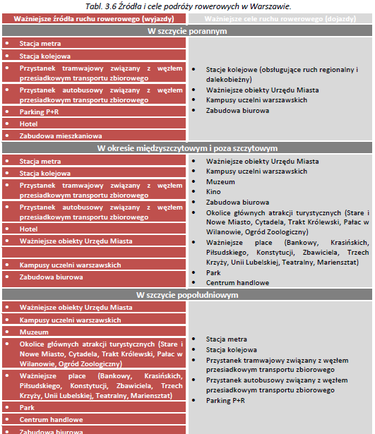 UZASADNIENIE SZLAK AKADEMICKI 77% podróży jest wykonywanych do szkoły i pracy Doświadczenia zagraniczne: