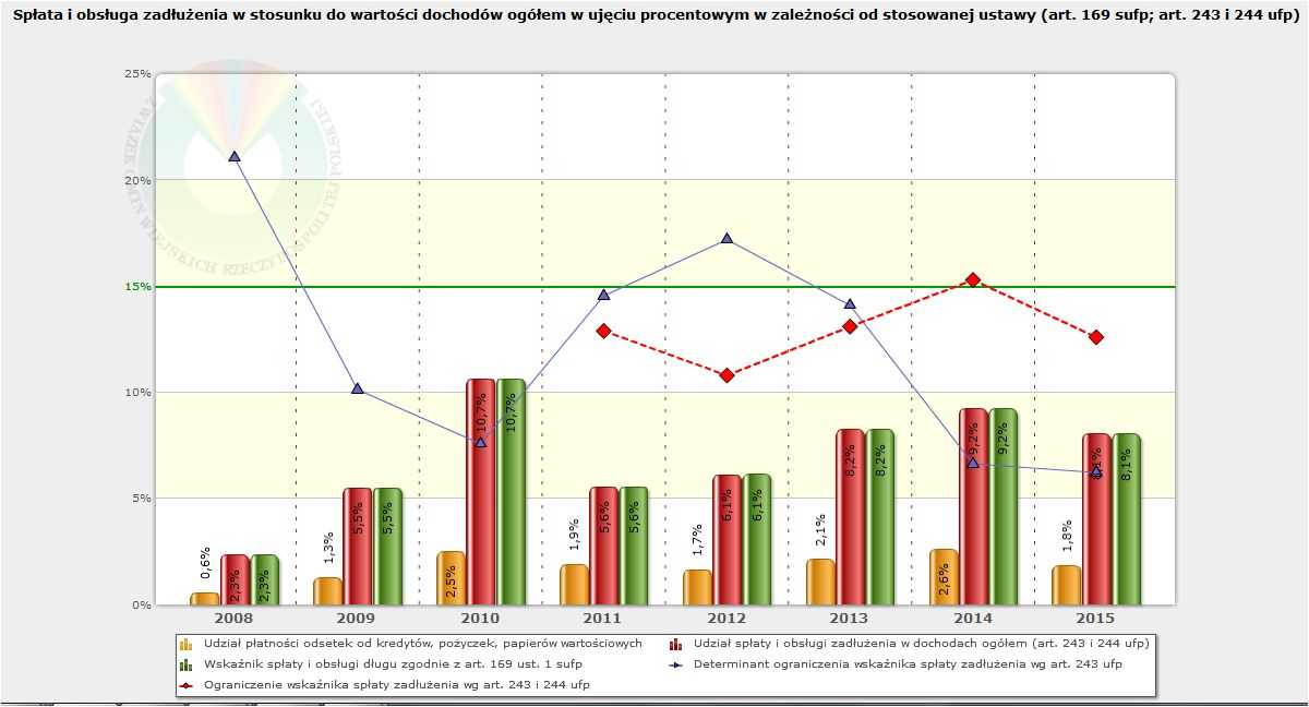 I) Analiza graficzna spe nienia wymaga ustawowych sp aty i obs ugi zad enia.