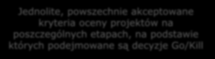 Proces i procedura Formalnie opisane procesy i procedury zapewniające obiektywną weryfikację projektów oraz ustalające