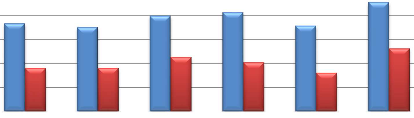 10,5 10,0 Polska 9,8 9,8 Małopolska 10,0 10,1 9,8 10,3 wskaźnik 9,5 9,0 8,9 8,9 9,1 9,0 8,8 9,3 8,5 8,0 2010 2011 2012 2013 2014 2015 Wykres nr 4.
