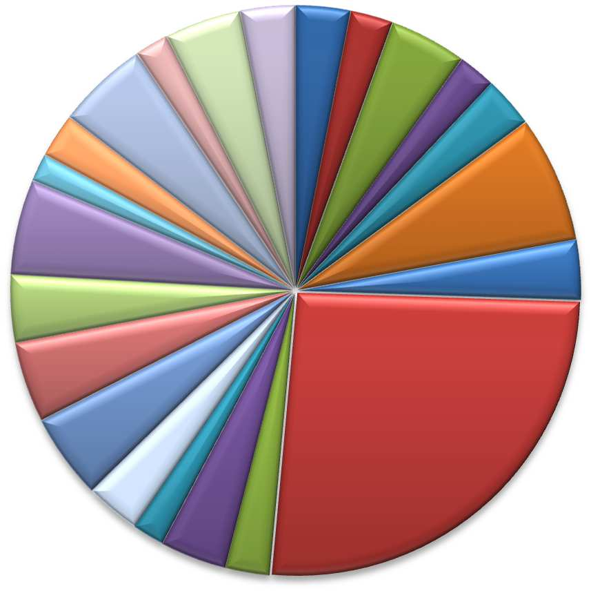 tarnowski 5% tatrzański 2% wadowicki 4% wielicki 3% bocheński 3% brzeski 2% chrzanowski 4% dąbrowski 2% proszowicki 2% suski 3% oświęcimski 5% gorlicki 3% krakowski 7% olkuski 4% limanowski 3%