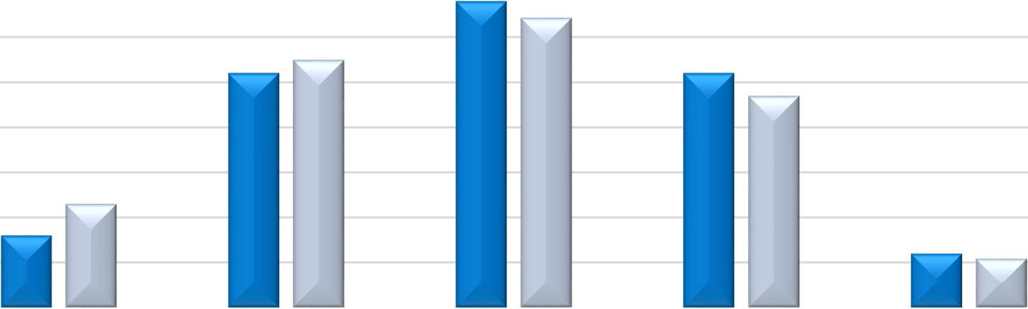 32% 39% 33% 35% 34% 30% 20% 26% 28% 25% 35% 22% 27% 24% 29% 28% 21% 31% 25% 25% 24% 25% 23% 26% 10% 0% 5% 8% 8% 11% 6% 11% 10% 13% 11% 10% 7% 6% 11% 6% 9% 6% 8% Dolnośląskie Kujawsko - Pomorskie