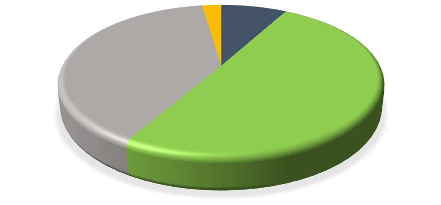 Wykres nr 42. Struktura aktywów 2014 r. ogółem w Polsce. Wykres nr 43. Struktura aktywów obrotowych 2014 r. ogółem w Polsce. 24,63% 2,32% 7,93% 39,37% 75,37% 50,37% Zapasy Należności Aktywa trwałe Aktywa obrotowe Inwestycje krótkoterminowe Krótkoterm.