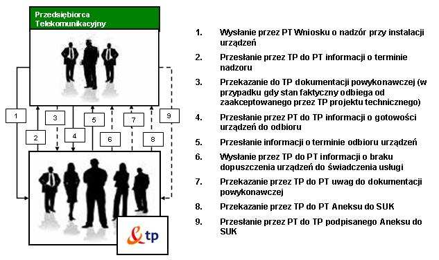 Usługa podłączenia wewnątrz Sali Kolokacyjnej polega na łączeniu przełącznicy PCPT z odpowiednią przełącznicą TP.
