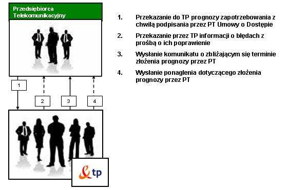 kwartał, PT nie ponosi negatywnych konsekwencji złożenia zamówień w ilości odbiegającej od prognozowanej.