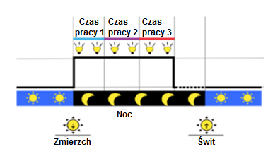 Załączanie/wyłączanie regulowane