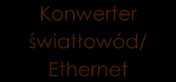 Router (z opcją dodatkowego switch-a) Konwerter światłowód/ Ethernet Sieć Gaz- Syste PRZELICZNIK/INN E ŹRÓDŁO DANYCH Telwin SCADA URZĄDZENIE 1 DO TRANSMISJI GPRS APN A Transmisja w trybie