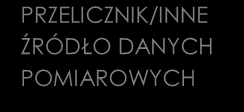 URZĄDZENIE 1 DO TRANSMISJI GPRS APN A Telwin SCADA PRZELICZNIK/INNE ŹRÓDŁO DANYCH POMIAROWYCH Transmisja w trybie awaryjnym: brak APN A. Transmisja w trybie awaryjnym: brak APN B.